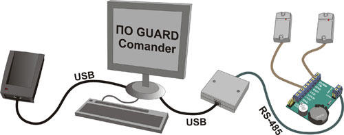 Подключение оборудования к программному обеспечению для учета рабочего времени и контроля доступа Guard Commander