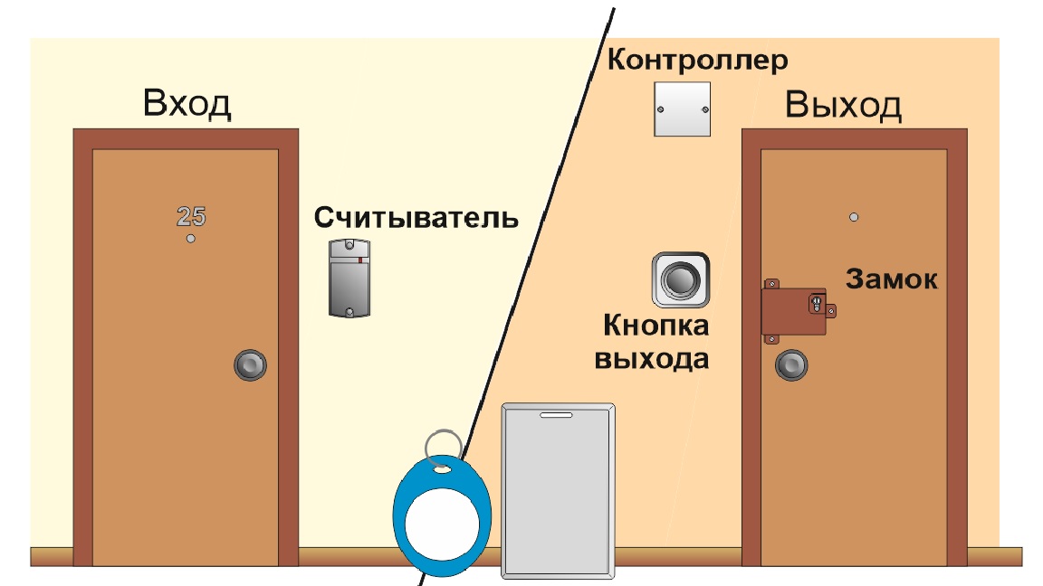 Схема функциональная: Автономный контроль доступа. Обычно используется для размещения внутри помещения. Применяется для закрытия помещения в общем коридоре. Считыватель карт Mifare - Matrix-II (мод. MF-I), подключение по iButton, электромеханический замок, кнопка выхода.